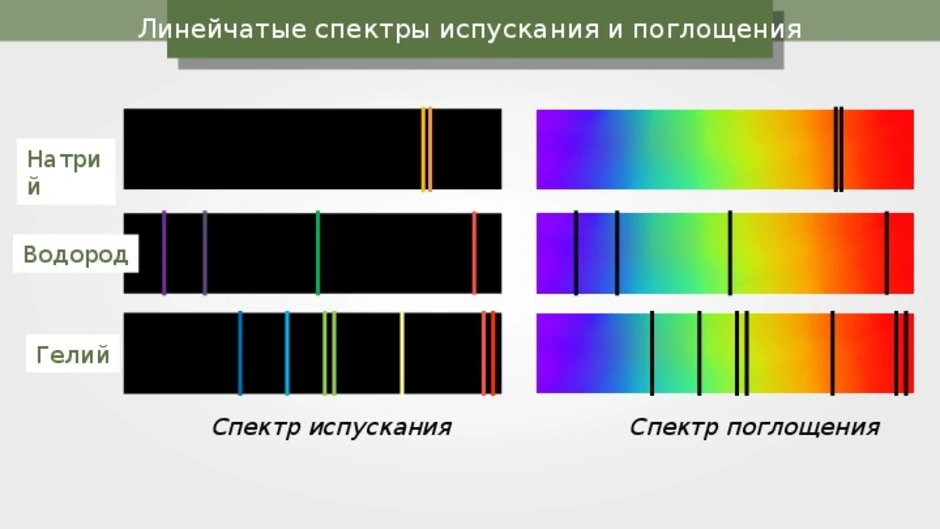Непрерывный спектр поглощения. Спектр поглощения и спектр испускания. Линейчатый спектр излучения. Линейчатые спектр поглащения. Линейчатый спектр излучения рисунок.
