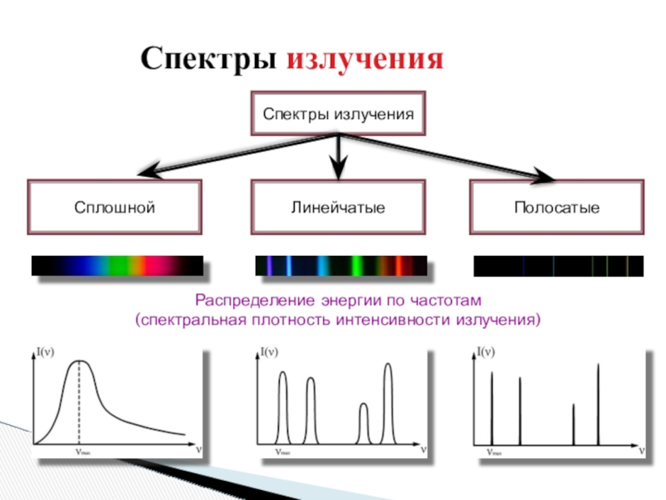 Что такое спектр излучения. Линейчатый спектр излучения. Распределение энергии в спектре излучения по частоте. Схема спектра световых излучений. Спектральная плотность интенсивности излучения.
