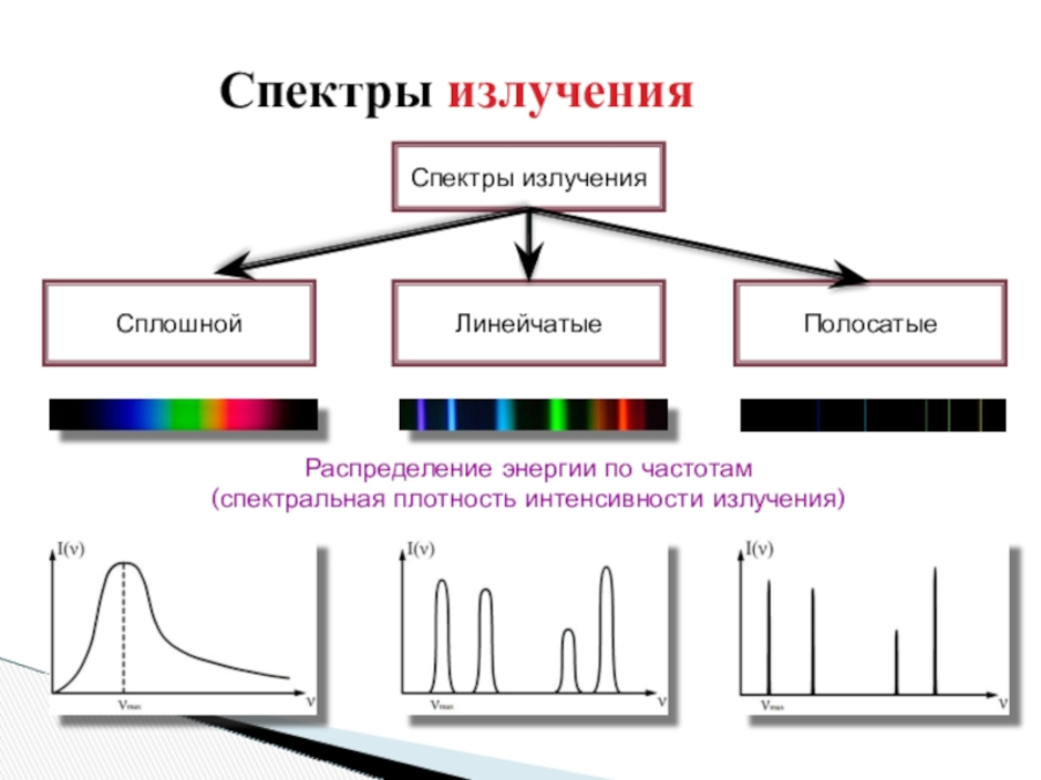 Спектральные составляющие. Линейчатый спектр излучения. Распределение энергии в спектре излучения по частоте. Спектральная плотность интенсивности излучения. Параметры спектра лазерного излучения.