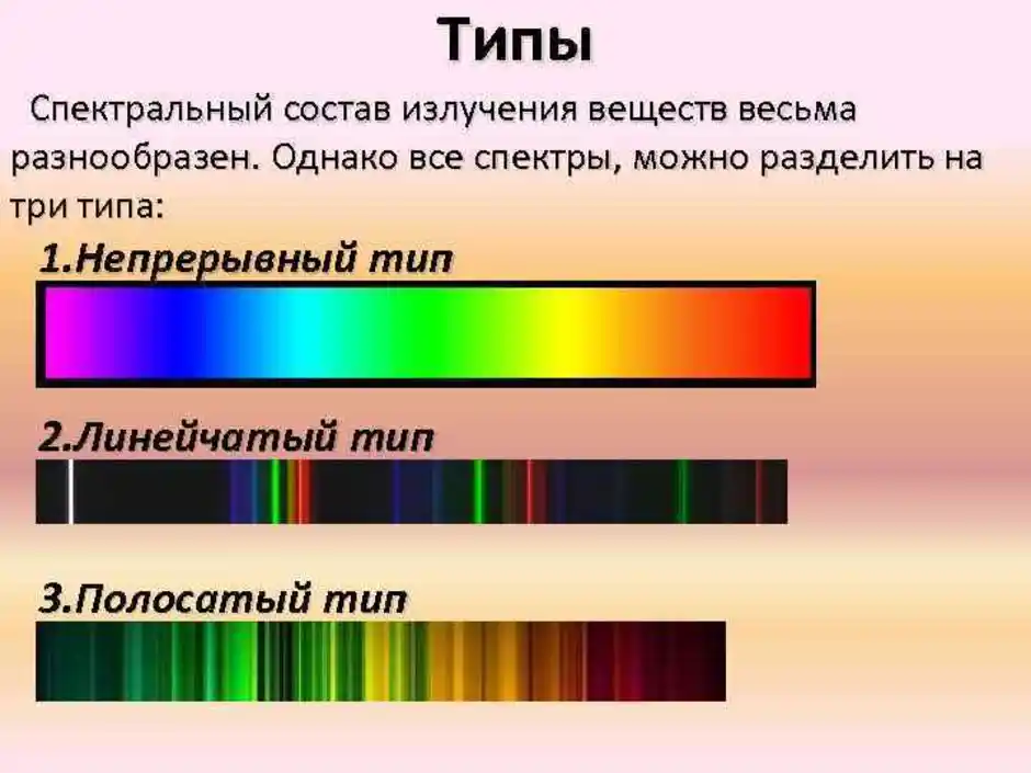 Какой вид спектров вы наблюдали. Сплошной спектр линейчатый спектр полосатый спектры. Линейчатый спектр испускания гелия. Линейчатый спектр излучения испускания. Полосатый спектр испускания.