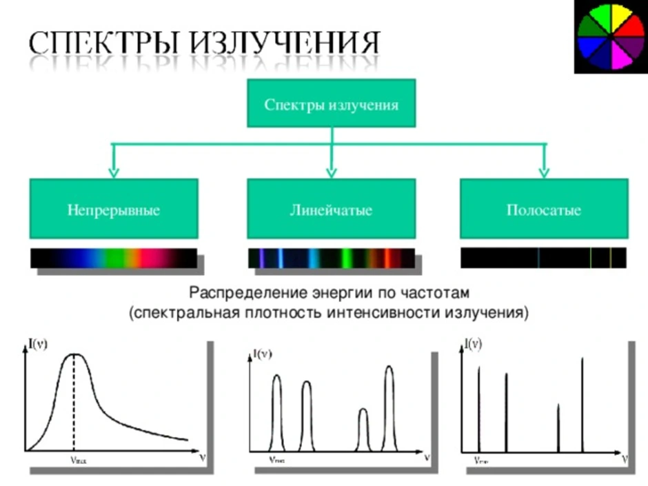 Непрерывный спектр поглощения. Линейчатый спектр излучения. Линейчатый спектр излучения испускания. Сплошной спектр линейчатый спектр полосатый спектры поглощения. Непрерывный спектр излучения.