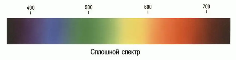 В каком случае можно наблюдать сплошной спектр. Непрерывный спектр излучения спектр испускания. Сплошной непрерывный спектр. Излучение сплошного непрерывного спектра. Непрерывный спектр испускания сплошной.