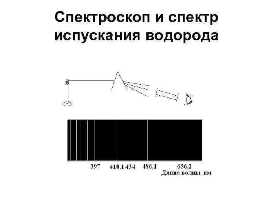 Спектры спектроскоп. Спектр испускания водорода. Линейчатый спектр испускания. Спектроскоп. Спектры испускания.