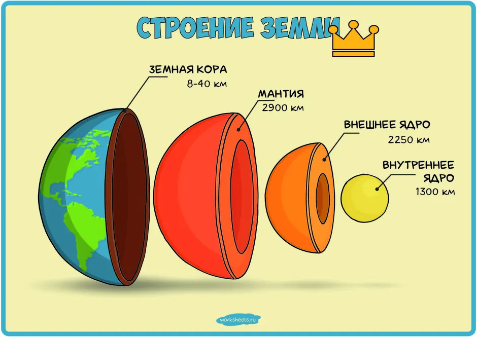 Внешнее строение земли рисунок