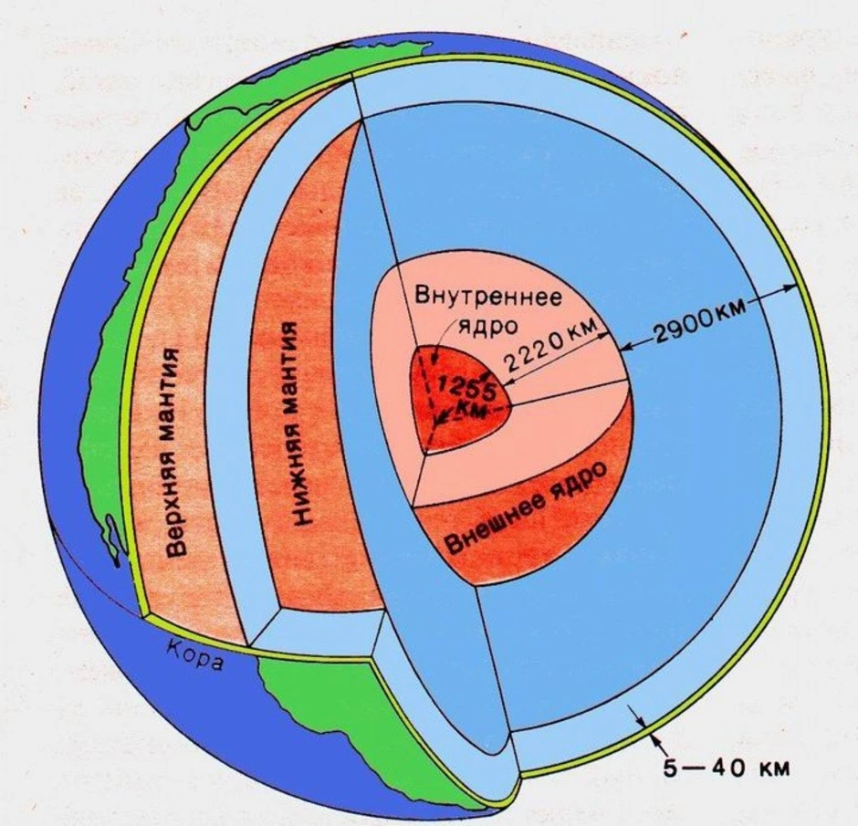 Земля строение. Литосфера внутреннее строение земли. Схема внутреннего строения земного ядра. Структурная схема строения земли. Строение литосферы рисунок.
