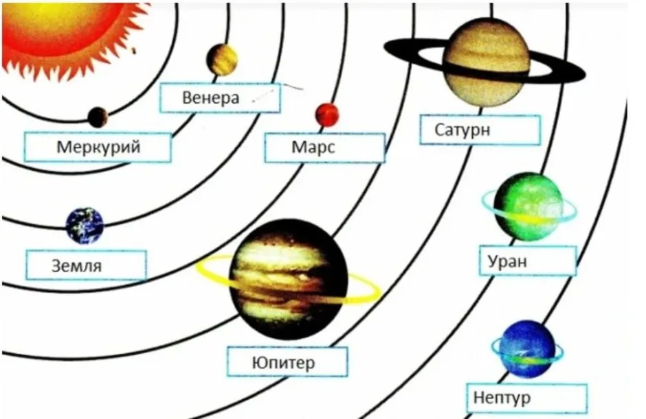 Этапы жизни планеты. Планеты солнечной системы вокруг солнца схема. Нарисуйте схему строения солнечной системы. Схематическое изображение солнечной системы с названиями планет. Схема солнечной системы окружающий мир.