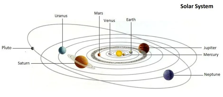 Орбиты планет солнечной системы рисунок