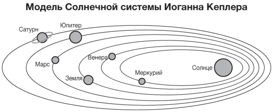 Нарисовать модель вселенной