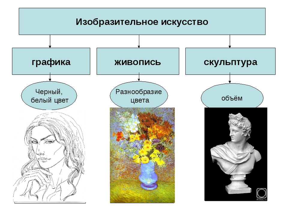 Проект на тему графика и живопись