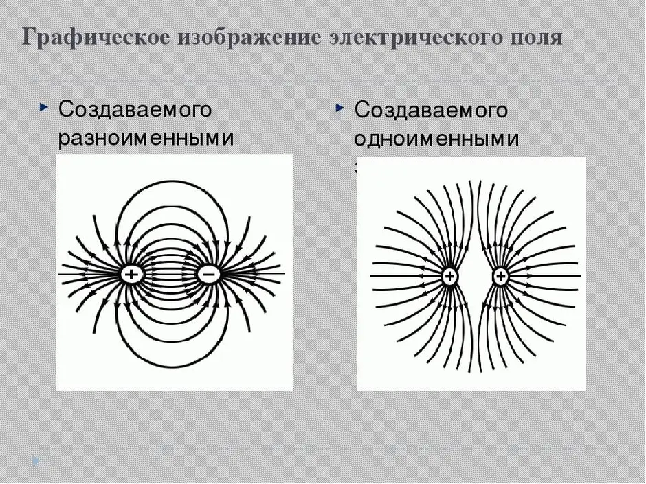 Одинаковое электрическое поле. Графическое изображение электростатического поля. Графическое изображение электрического поля с помощью силовых линий. Электрическое поле. Графическое изображение электрических полей.. Графическое изображение напряженности электрического поля.