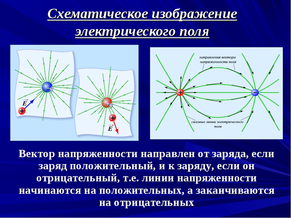 Силовые линии рисунок