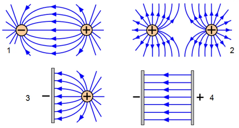 Электрическое поле положительного заряда рисунок. Силовые линии электростатического поля плоские электроды. Силовые линии напряженности магнитного поля. Линии напряженности двух отрицательных зарядов. Силовые линии пластины и заряда.