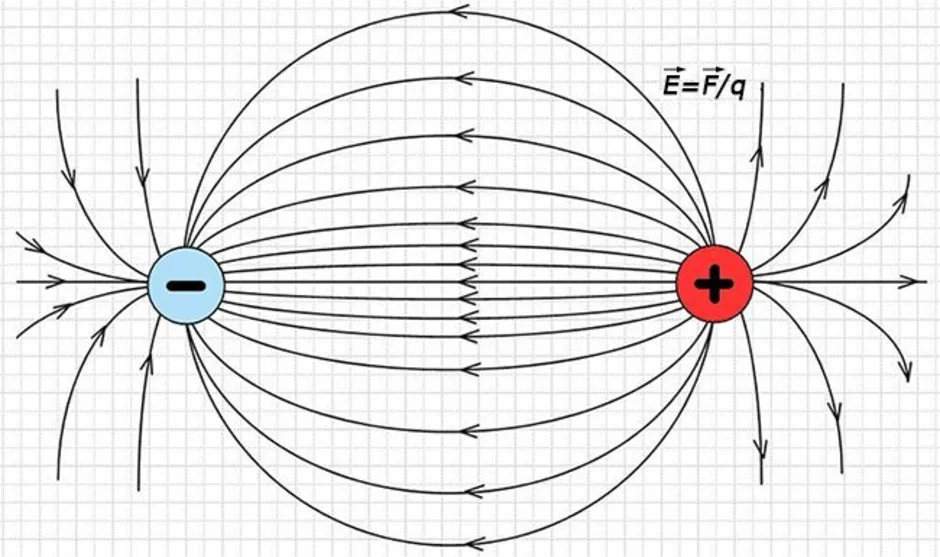 Рисунок величины электрического поля. Электрическое поле схема. Электромагнитное поле схема. Магнитное поле и электрическое поле. Магнитное поле схема.