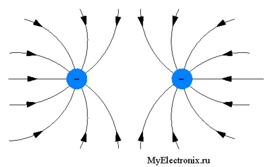 Силовые линии положительного заряда и отрицательного