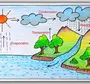 Круговорот воды в природе рисунок 5 класс