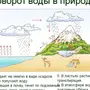 Круговорот воды в природе рисунок для детей