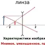 Собирающая Линза Рисунок