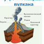 Строение вулкана рисунок