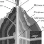 Вулкан в разрезе рисунок