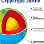 Нарисовать внутреннее строение земли