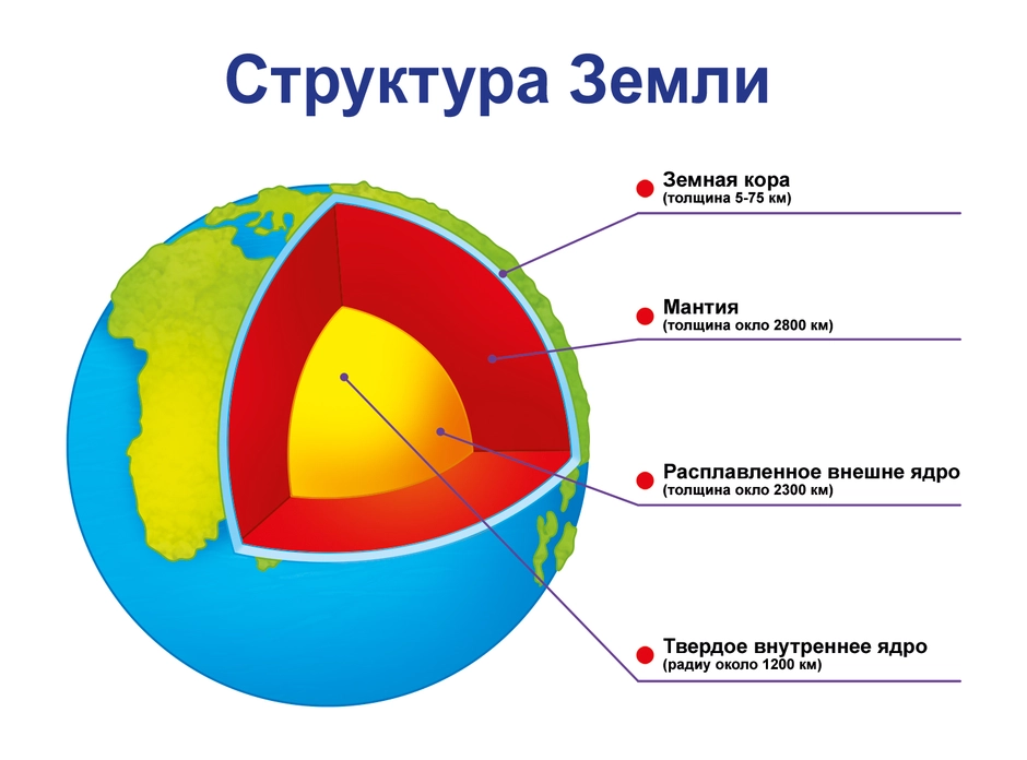 Внутреннее строение земли