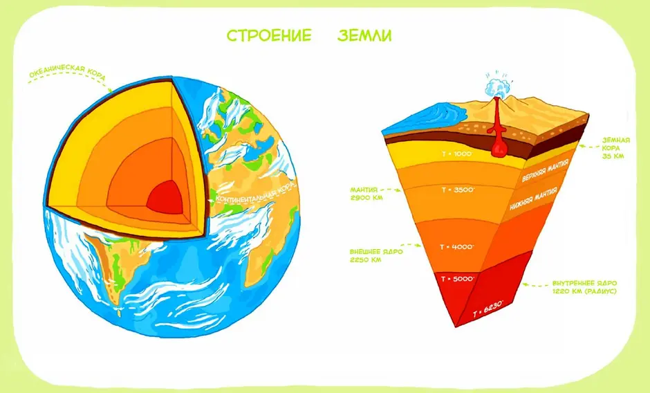 Слои земли