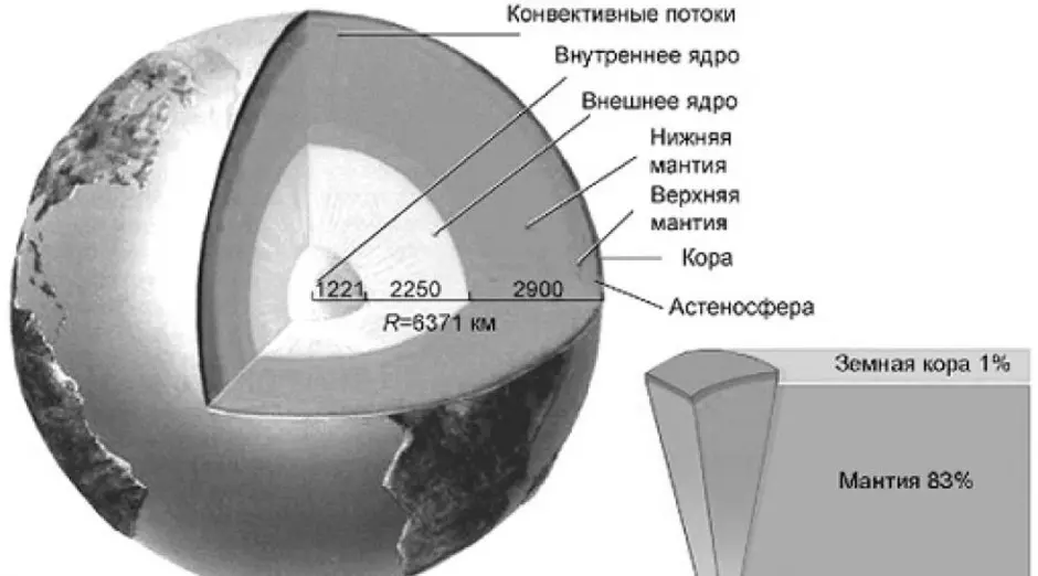 Внутреннее строение земли