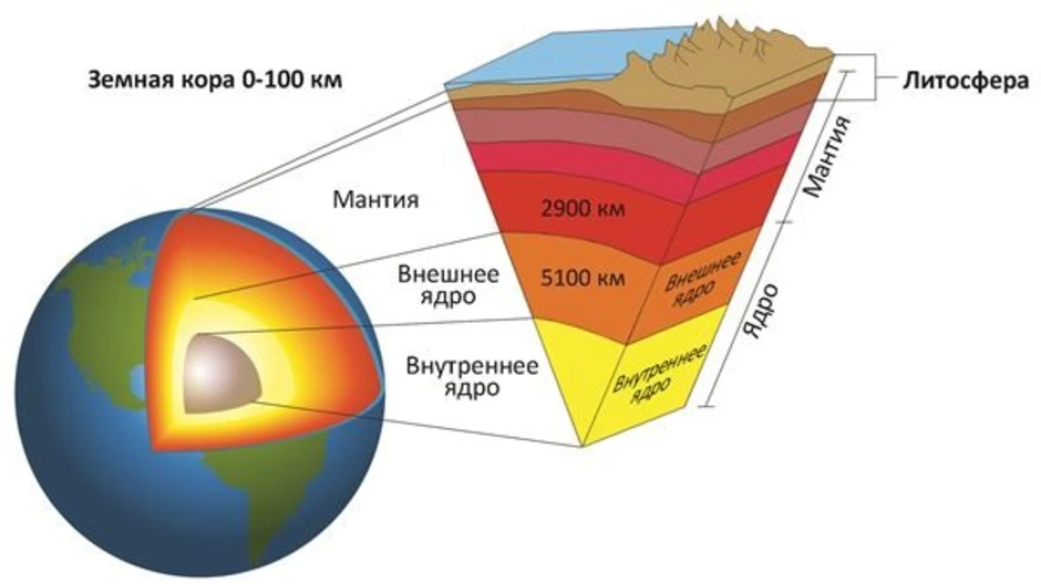 Литосфера внутреннее строение земли