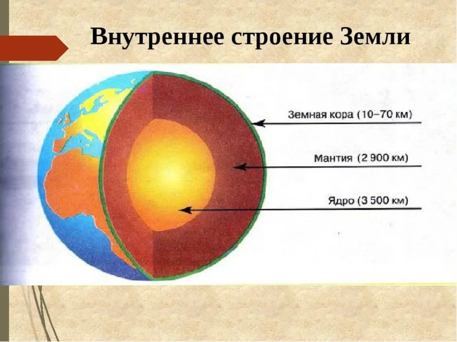 Земля ядро мантия земная кора