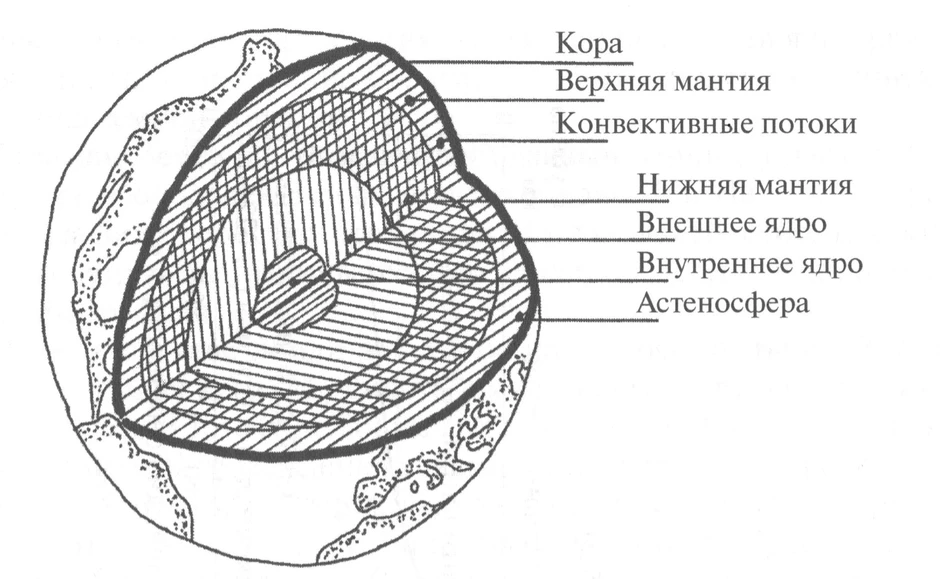 Внутреннее ядро земли