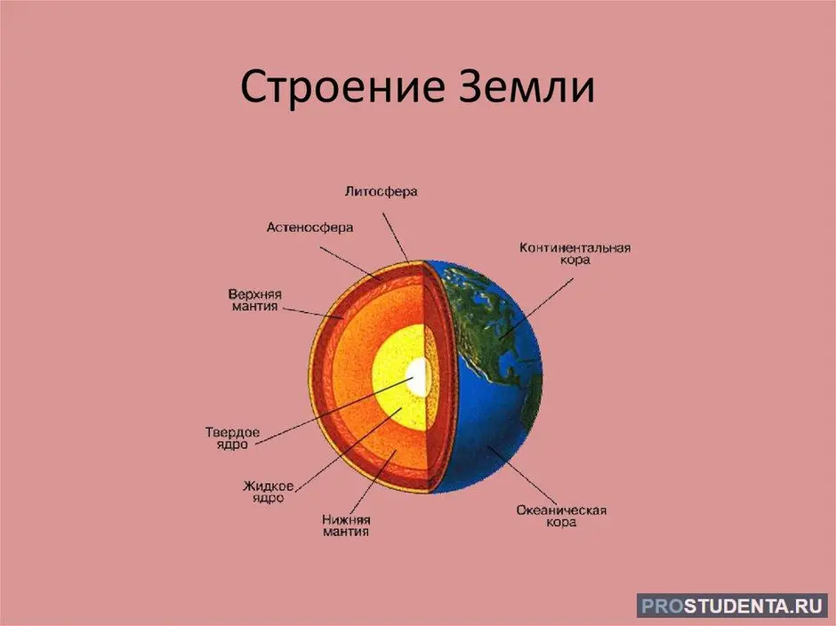 Литосфера внутреннее строение земли