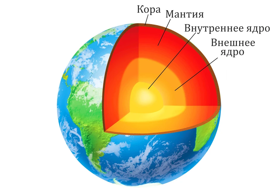 Строение земли ядро мантия земная кора