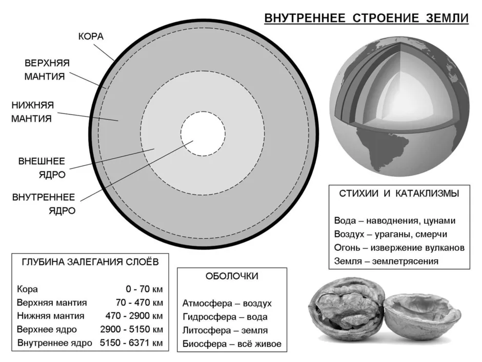 Внутреннее строение земли