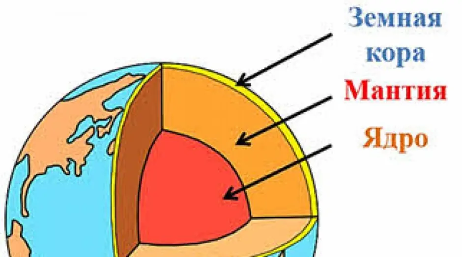 Строение земли ядро мантия земная кора